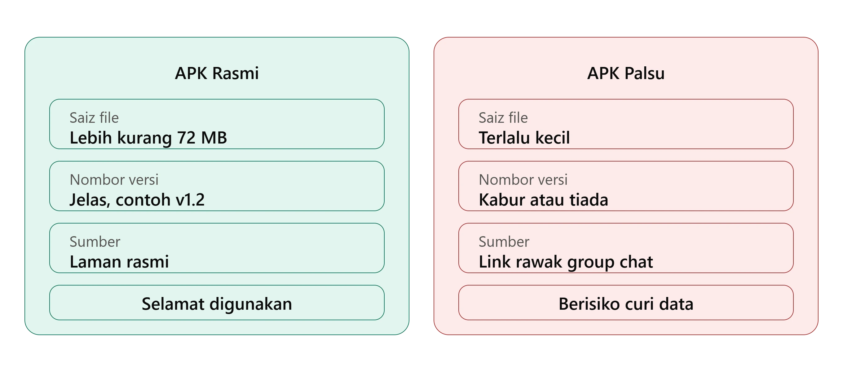Perbandingan APK Mega888 rasmi dan palsu berdasarkan saiz fail, nombor versi, sumber muat turun dan tahap keselamatan. APK rasmi sekitar 72 MB, mempunyai versi jelas seperti v1.2 dan datang daripada laman rasmi, manakala APK palsu biasanya terlalu kecil, tiada versi jelas, menggunakan pautan rawak dan berisiko mencuri data.