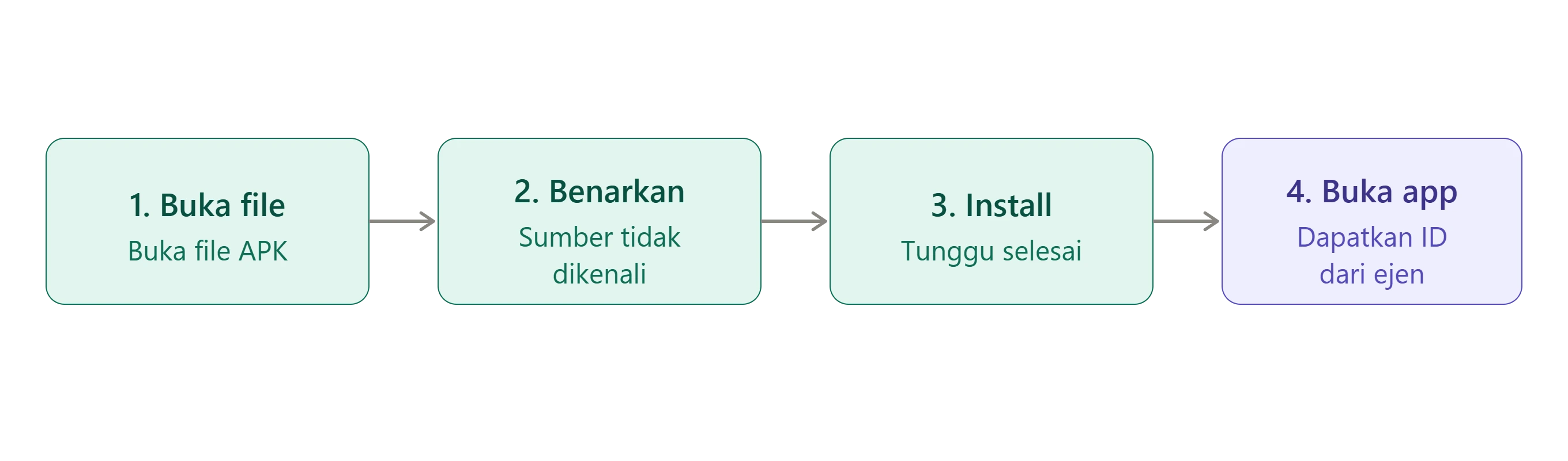Langkah memasang APK Mega888 di telefon Android: buka fail APK, benarkan sumber tidak dikenali, tekan Install, kemudian buka aplikasi dan dapatkan ID daripada ejen.